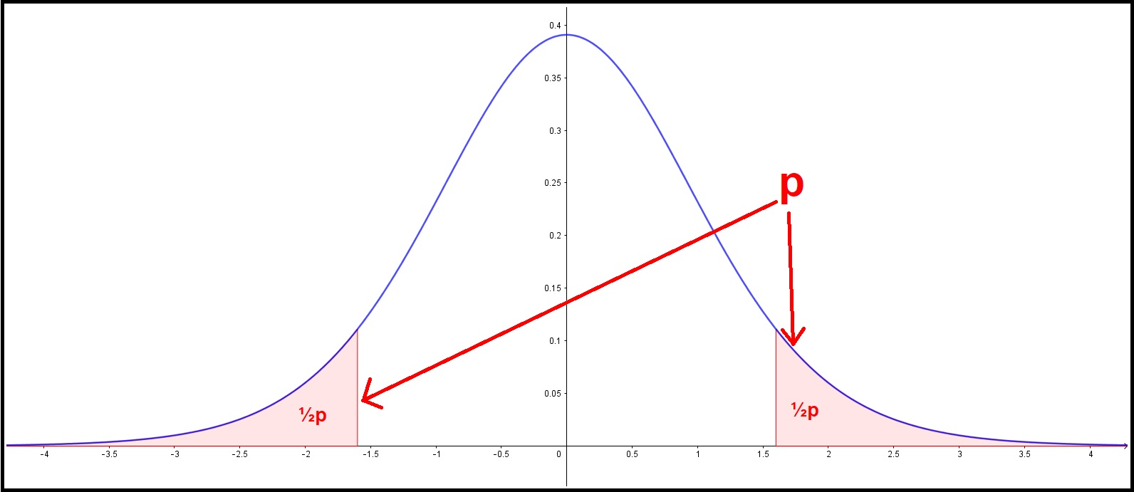 Picture of both tails by a two-sided p-value under the curve of the cumulative t distribution function